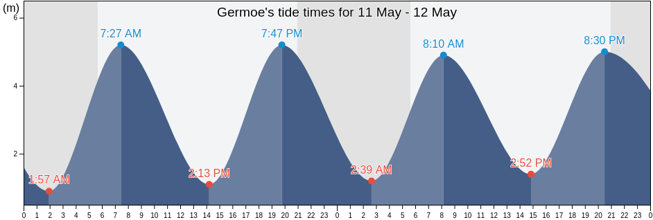 Germoe, Cornwall, England, United Kingdom tide chart
