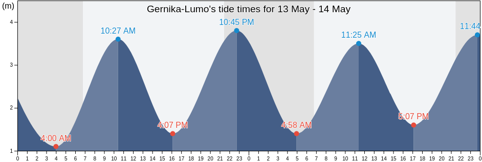 Gernika-Lumo, Bizkaia, Basque Country, Spain tide chart