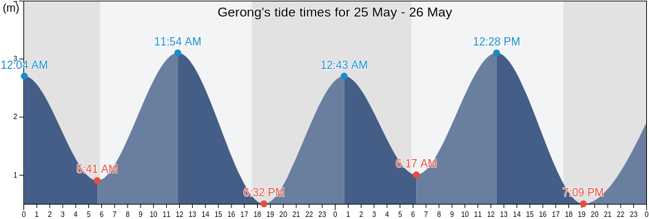 Gerong, East Nusa Tenggara, Indonesia tide chart