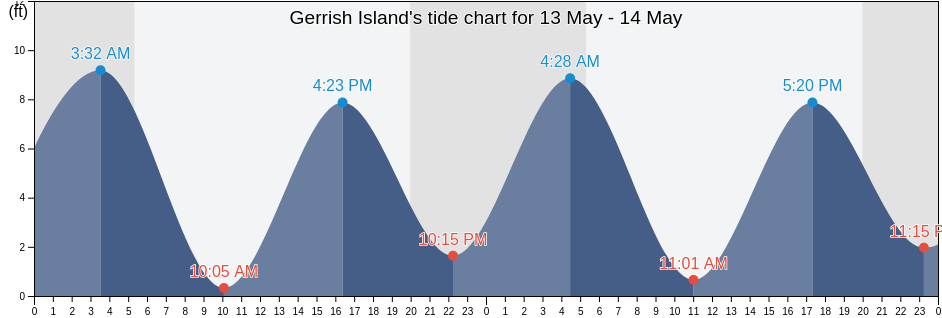 Gerrish Island, Rockingham County, New Hampshire, United States tide chart