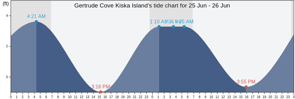 Gertrude Cove Kiska Island, Aleutians West Census Area, Alaska, United States tide chart