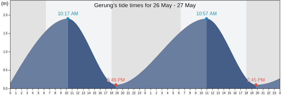 Gerung, West Nusa Tenggara, Indonesia tide chart