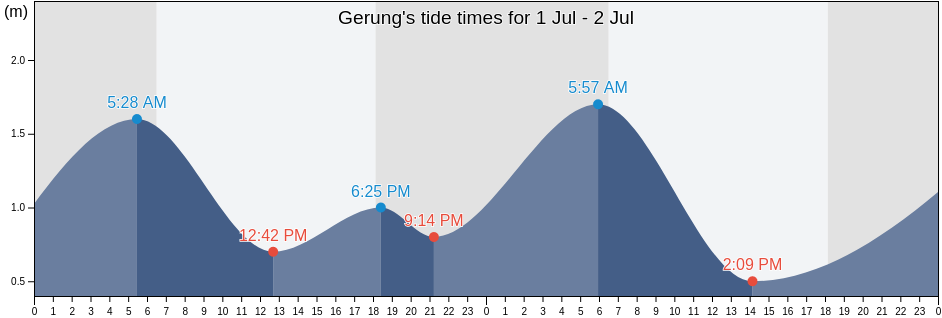 Gerung, West Nusa Tenggara, Indonesia tide chart
