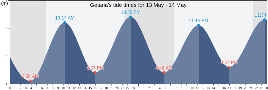 Getaria, Provincia de Guipuzcoa, Basque Country, Spain tide chart
