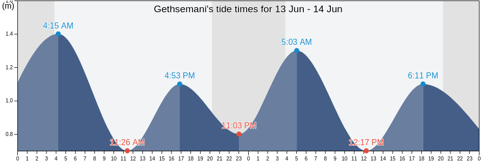 Gethsemani, Cote-Nord, Quebec, Canada tide chart