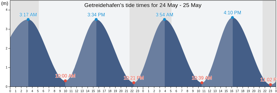 Getreidehafen, Bremen, Germany tide chart