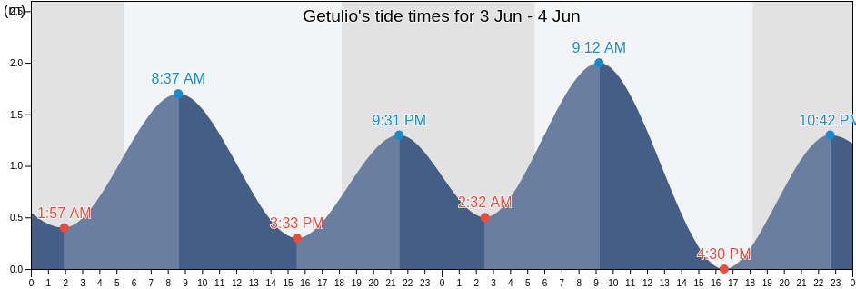 Getulio, Province of Guimaras, Western Visayas, Philippines tide chart