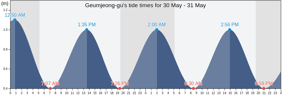 Geumjeong-gu, Busan, South Korea tide chart