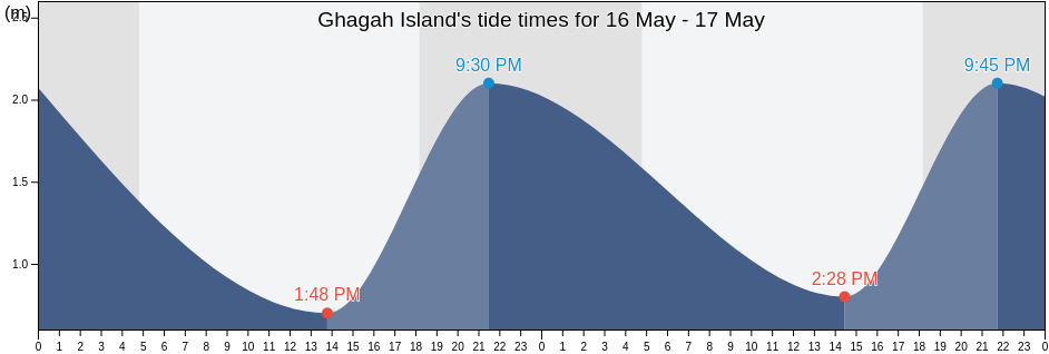 Ghagah Island, Al Khubar, Eastern Province, Saudi Arabia tide chart