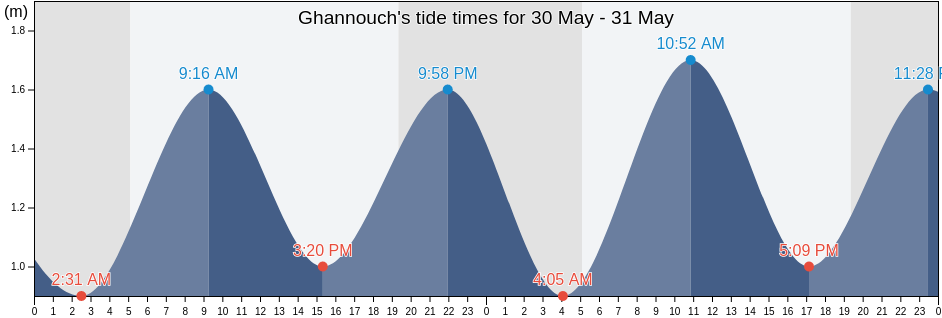 Ghannouch, Qabis, Tunisia tide chart