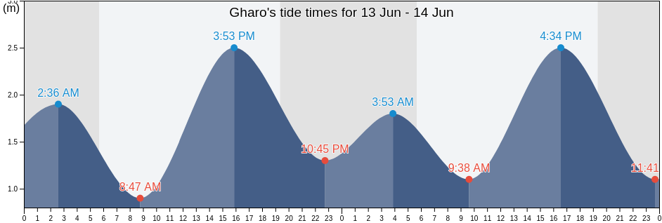 Gharo, Thatta District, Sindh, Pakistan tide chart