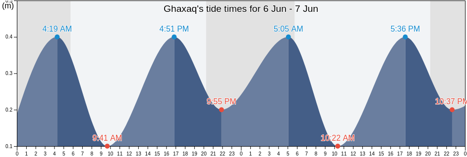 Ghaxaq, Hal Ghaxaq, Malta tide chart