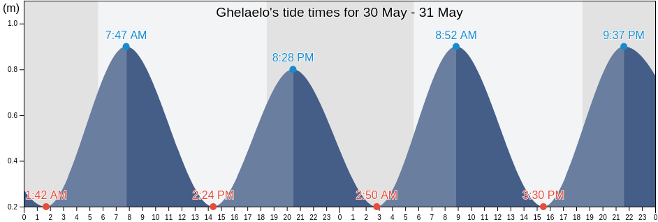 Ghelaelo, Northern Red Sea, Eritrea tide chart