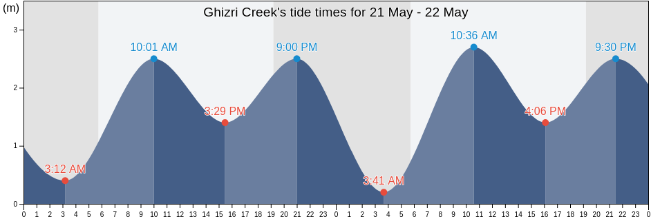 Ghizri Creek, Sindh, Pakistan tide chart