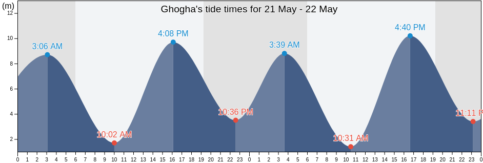 Ghogha, Bhavnagar, Gujarat, India tide chart