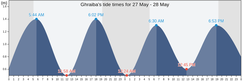 Ghraiba, Safaqis, Tunisia tide chart