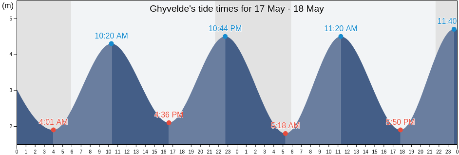 Ghyvelde, North, Hauts-de-France, France tide chart