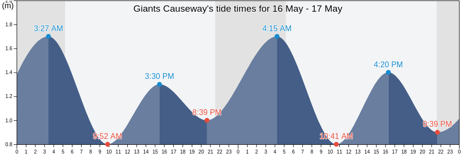 Giants Causeway, Causeway Coast and Glens, Northern Ireland, United Kingdom tide chart