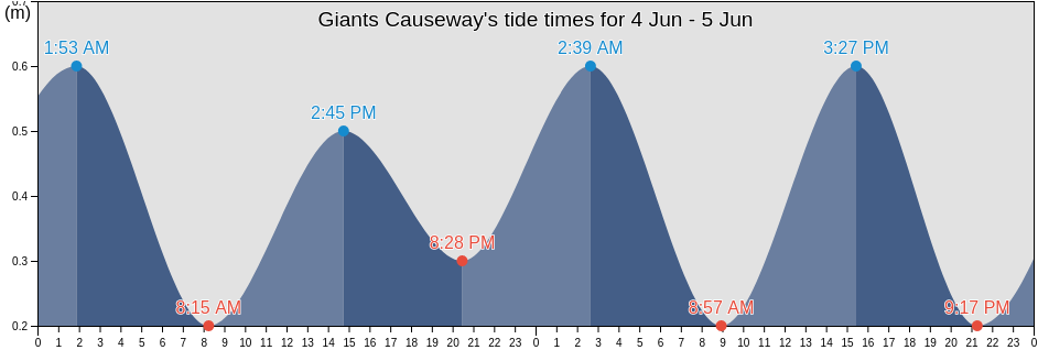 Giants Causeway, Northwest Territories, Canada tide chart