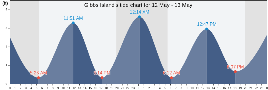 Gibbs Island, Newport County, Rhode Island, United States tide chart