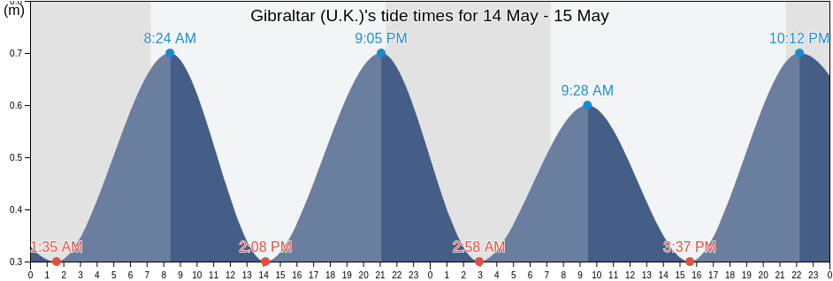 Gibraltar (U.K.), Ceuta, Ceuta, Spain tide chart