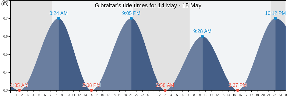Gibraltar, Gibraltar tide chart