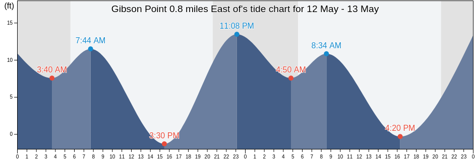 Gibson Point 0.8 miles East of, Pierce County, Washington, United States tide chart