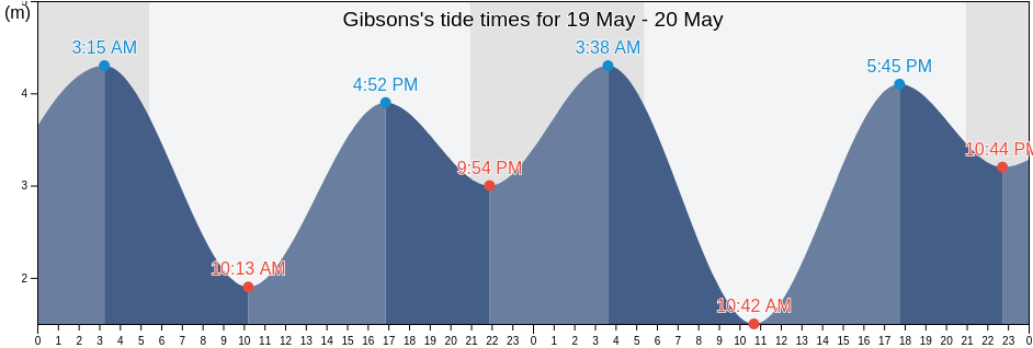 Gibsons, Metro Vancouver Regional District, British Columbia, Canada tide chart