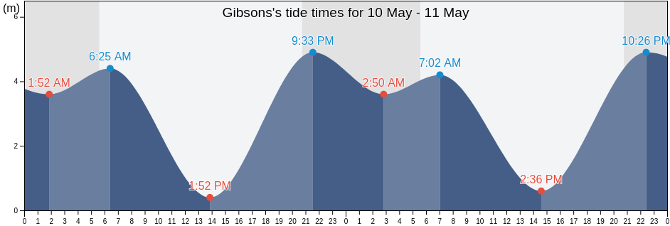Gibsons, Sunshine Coast Regional District, British Columbia, Canada tide chart