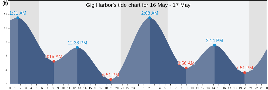 Gig Harbor, Pierce County, Washington, United States tide chart