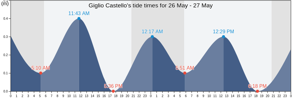 Giglio Castello, Provincia di Grosseto, Tuscany, Italy tide chart