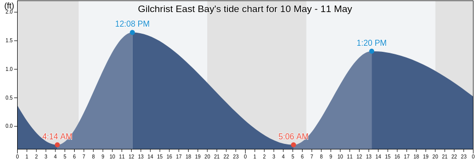 Gilchrist East Bay, Chambers County, Texas, United States tide chart