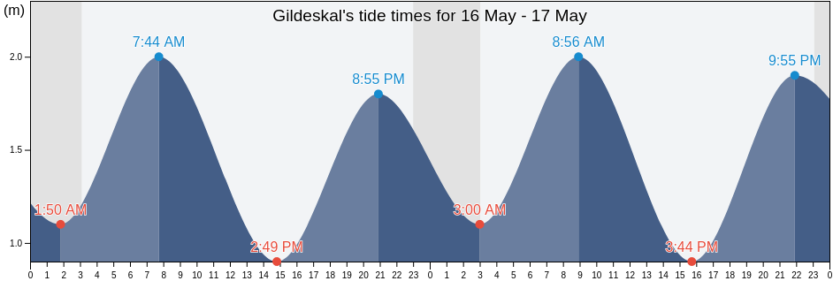 Gildeskal, Nordland, Norway tide chart