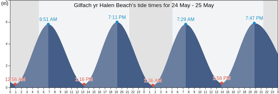 Gilfach yr Halen Beach, County of Ceredigion, Wales, United Kingdom tide chart