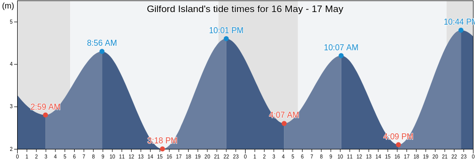 Gilford Island, British Columbia, Canada tide chart