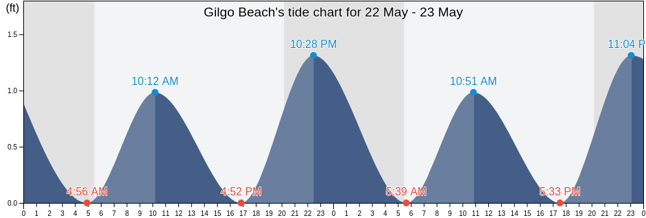 Gilgo Beach, Suffolk County, New York, United States tide chart