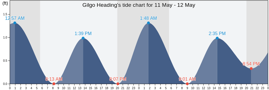 Gilgo Heading, Nassau County, New York, United States tide chart