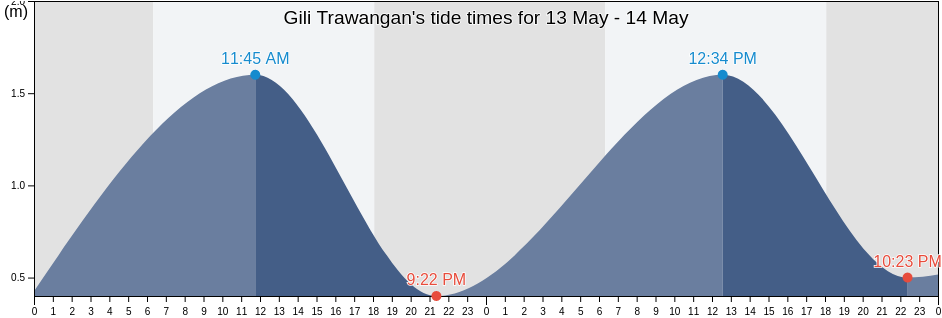 Gili Trawangan, Indonesia tide chart
