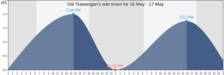 Gili Trawangan, Indonesia tide chart