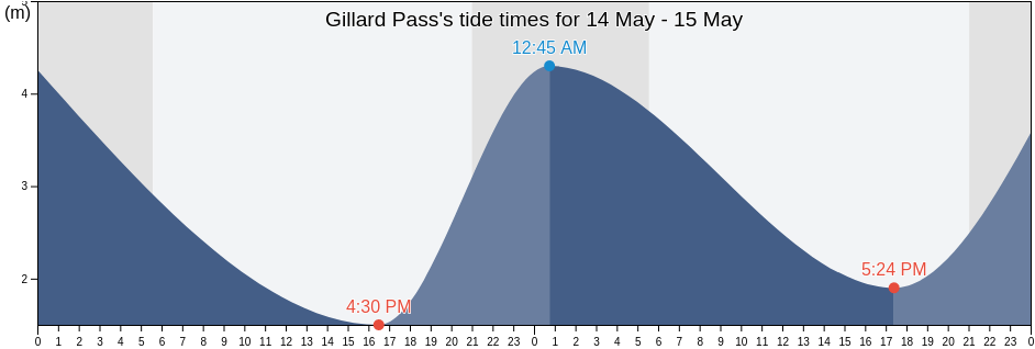 Gillard Pass, Powell River Regional District, British Columbia, Canada tide chart