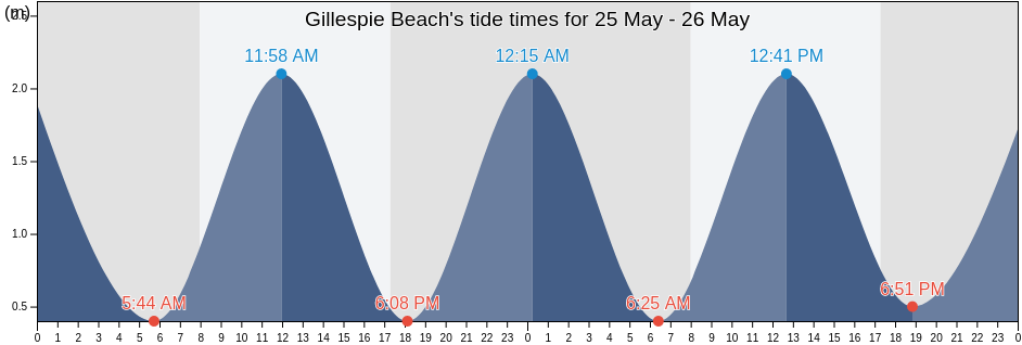 Gillespie Beach, West Coast, New Zealand tide chart
