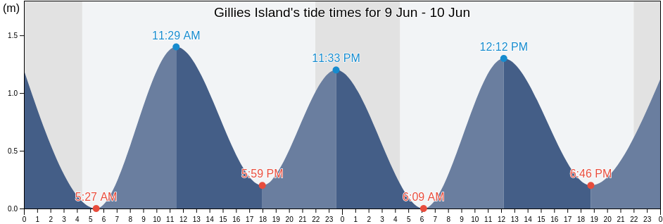 Gillies Island, Nord-du-Quebec, Quebec, Canada tide chart
