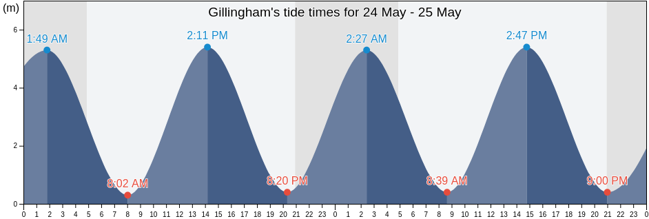 Gillingham, Kent, England, United Kingdom tide chart