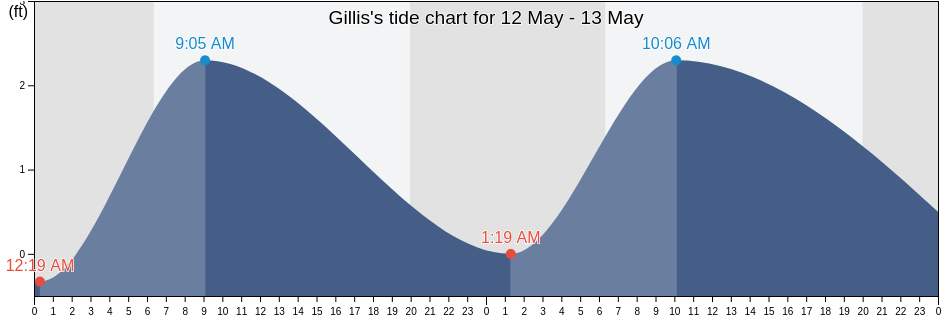 Gillis, Calcasieu Parish, Louisiana, United States tide chart