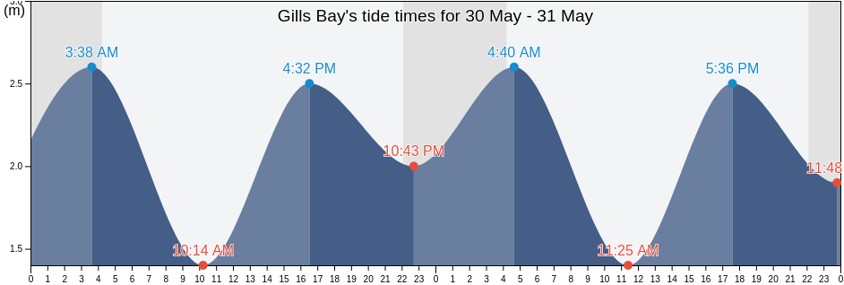 Gills Bay, Orkney Islands, Scotland, United Kingdom tide chart