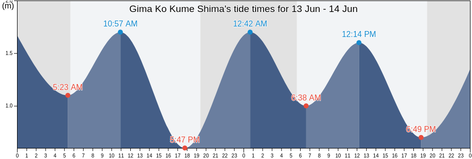 Gima Ko Kume Shima, Shimajiri-gun, Okinawa, Japan tide chart