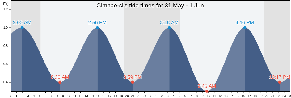 Gimhae-si, Gyeongsangnam-do, South Korea tide chart