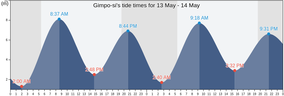 Gimpo-si, Gyeonggi-do, South Korea tide chart