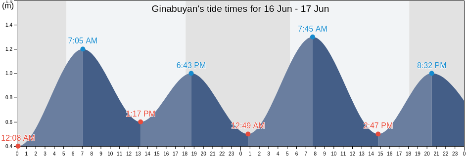Ginabuyan, Province of Leyte, Eastern Visayas, Philippines tide chart