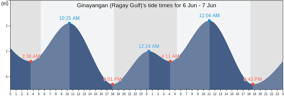 Ginayangan (Ragay Gulf), Province of Camarines Norte, Bicol, Philippines tide chart